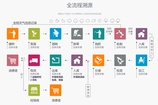 實(shí)現(xiàn)產(chǎn)品全程溯源追溯都需要哪些功能設(shè)計(jì)？